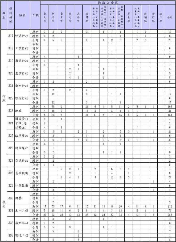 102年地特需用名額及增列-三等行政類2