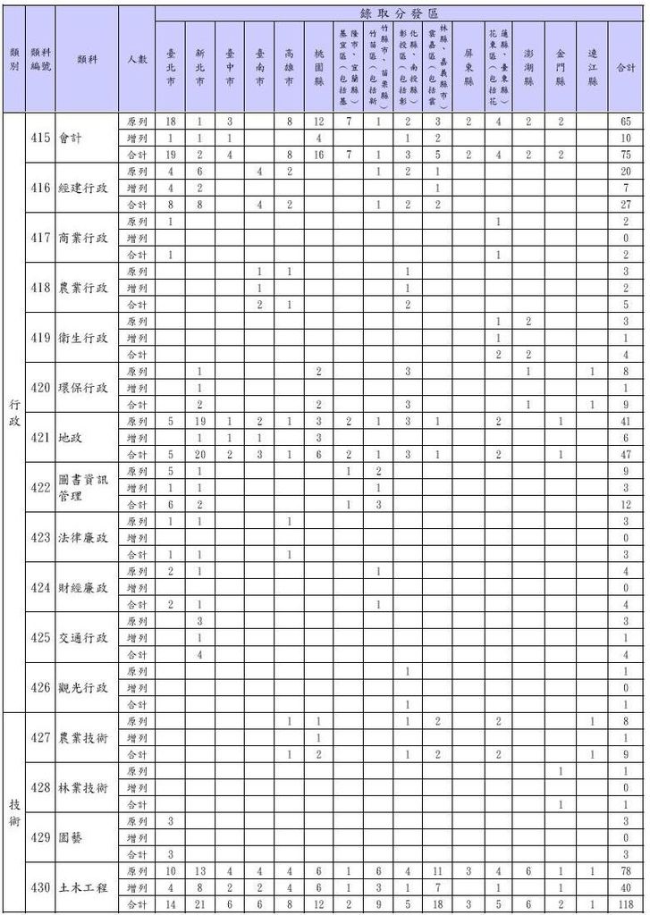 102年地特需用名額及增列-四等行政類2