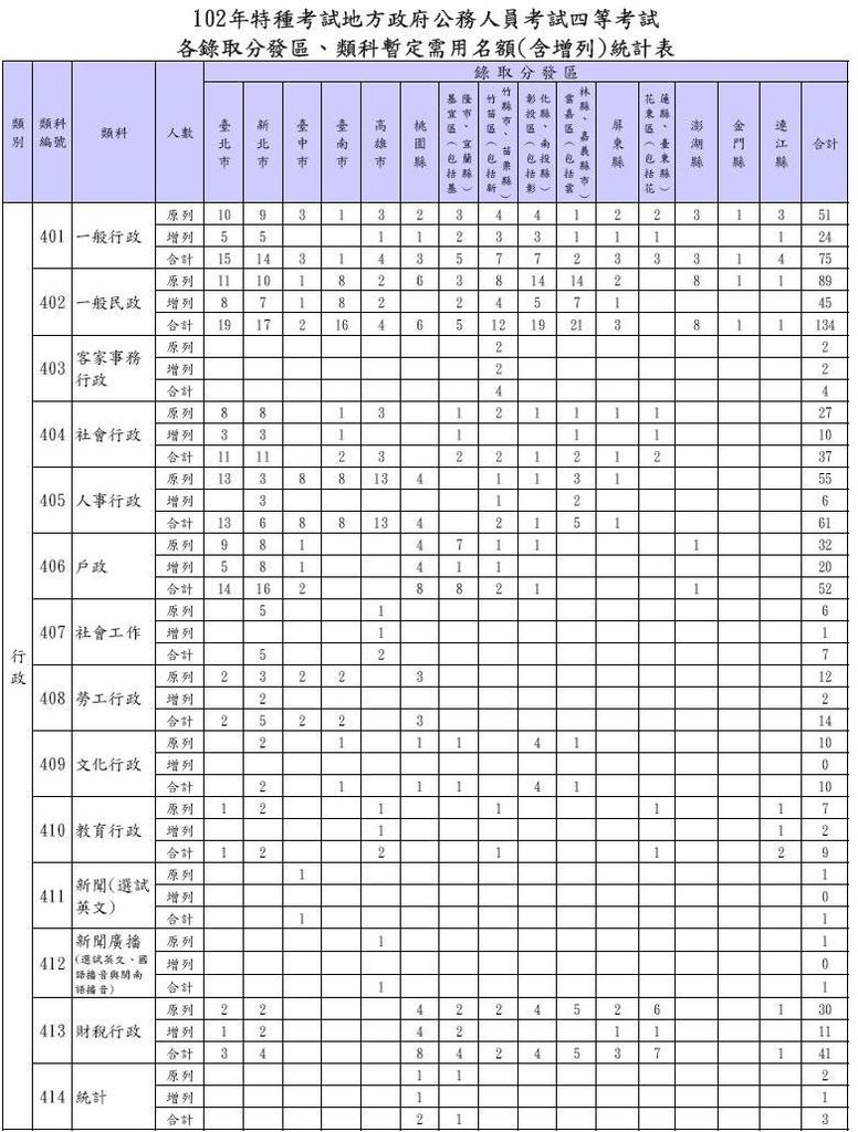 102年地特需用名額及增列-四等行政類