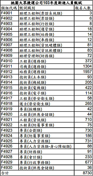 103桃園捷運報名人數