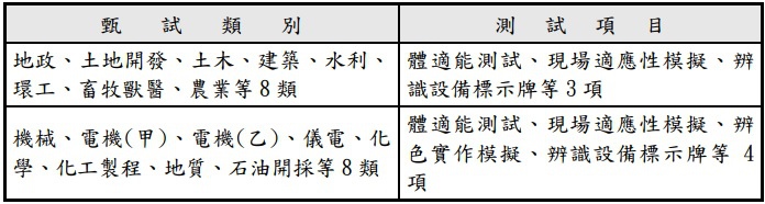 四大國營事業機構112年聯合招考訊息(台電、中油、台水、台糖
