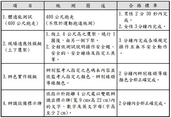 四大國營事業機構112年聯合招考訊息(台電、中油、台水、台糖