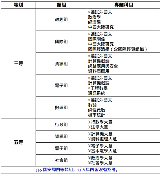 國安局錄取率近20% 113年3月開始招考