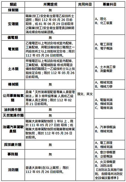 113年中油雇員招考 趕快把握9月筆試!!