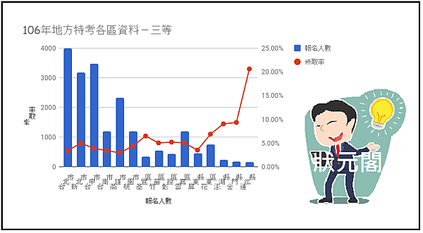 2017/106地方特考三等錄取率