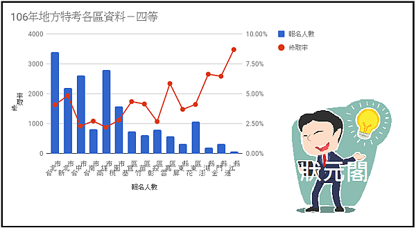 2017/106地方特考四等錄取率