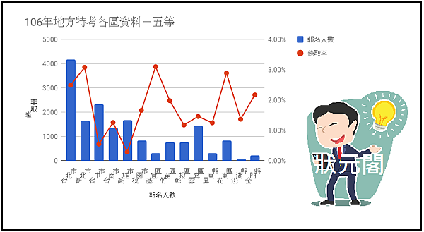 2017/106地方特考五等錄取率