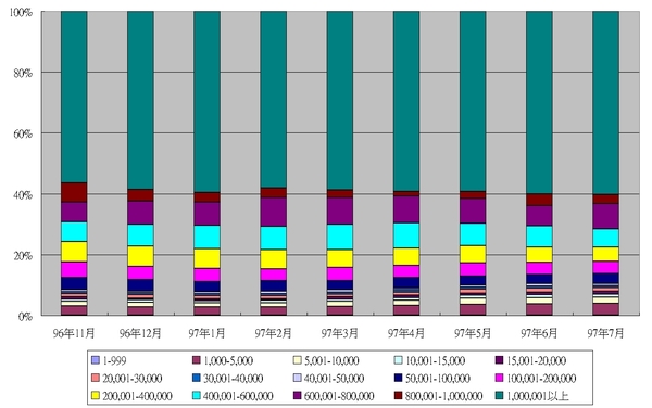 帝寶96/11~97/07股權分佈圖