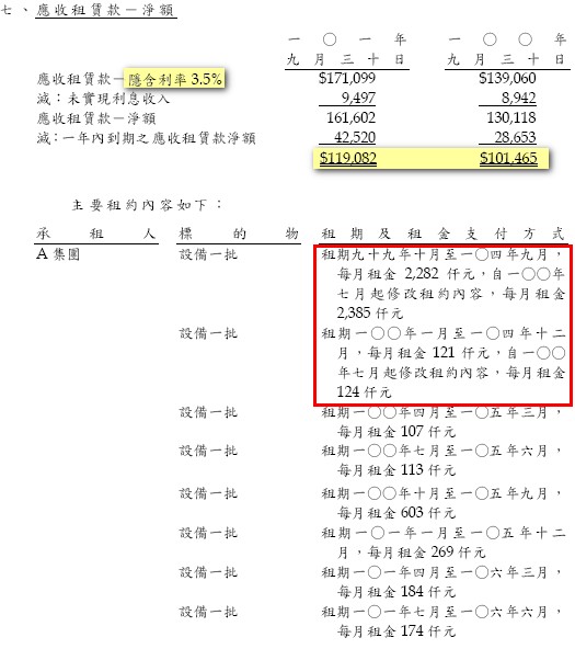 9. 租賃有成長還可以調漲價格