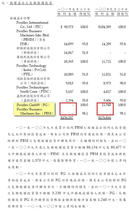 10. 轉投資帳列金額