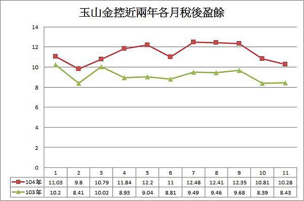 玉山金控近兩年各月稅後盈餘.jpg