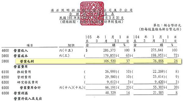 湯石毛利率同期比較.jpg