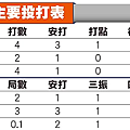 陳傑憲猛打吸睛|天下現金網|九州娛樂城|TS778.NET