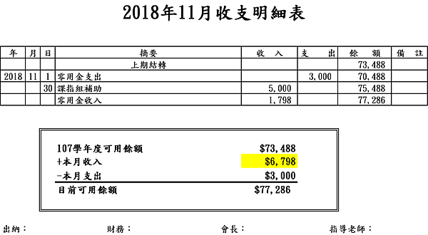 18年11月零用金收入支出明細表 德明企管系學會 Tmba 痞客邦