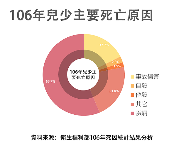 106年兒少死因.PNG