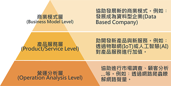 行銷資料科學三種應用層次.png