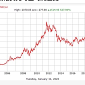 黃金20年走勢.jpg