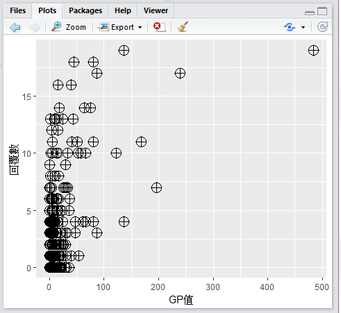 GP回覆數散布圖