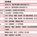 [澳洲] 該去哪買東西