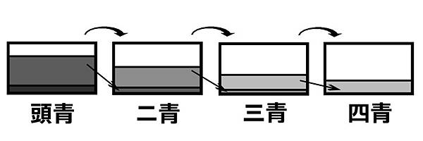 漂淨法