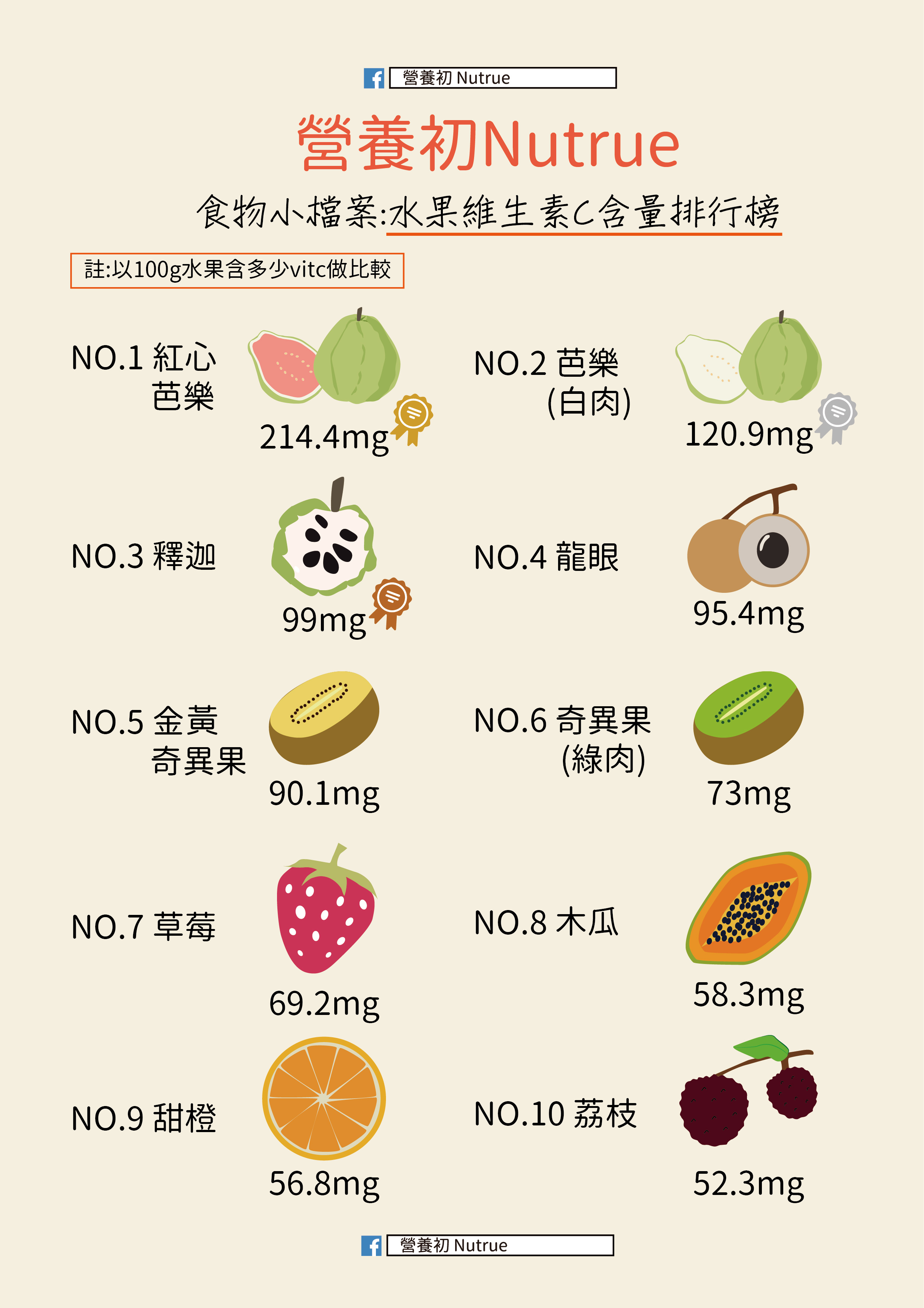 水果維生素c排行榜 果然第一名是它 營養初nutrue 痞客邦