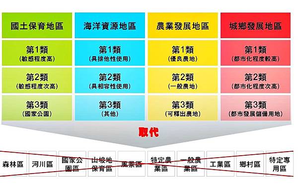 行土地使用分區改劃為國土功能分區.jpg