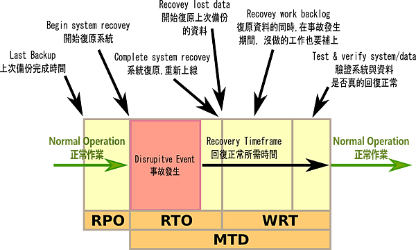 RPO_RTO_WRT_MTD