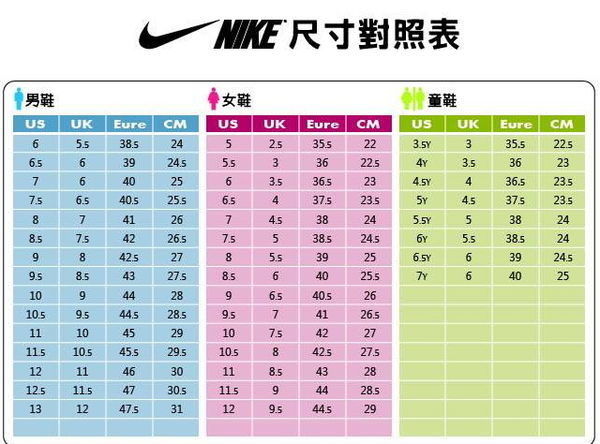 NIKE男鞋女鞋鞋子尺寸尺碼換算對照，一定要試穿NIKE／ADIDA球鞋，看鞋型跟你的腳型合不合，正確選擇男鞋女鞋鞋子尺寸尺碼買的鞋子穿起來才不會不舒服喔！愛迪達品牌鞋子尺寸如果NIKE 鞋款是穿著US7號(UK4.5號、24cm)尺寸，那愛迪達品牌的鞋子你也是穿著UK5.5號(US7號、24cm、EUR38 2/3)的尺寸每一款鞋子的版型大小不同這也會影響實際需要穿著的鞋子尺寸為能更準確的判斷穿尺寸大小的愛迪達鞋子。  一般買鞋子做要看你平長有沒有經常穿 別買看上去很好看的鞋子但是伱平常幾乎不穿的 那根本就是浪費 而且你賣完只有絕對會後悔 要買就買看上去不錯的有一雙靴子我前年買的到現在也都有在穿 也沒有遇過像電視新聞說的用厚紙做鞋底的問題但是伱平常可以穿的 伱家裡的衣服可以搭的上的注意的地方就是：因為伱沒有說什麼鞋子，我就告訴伱一般的鞋子要注意什麼看鞋子的邊邊的地方有沒有開裂看鞋子有沒有划痕兩雙鞋子有沒有對稱鞋子上如果有丁丁就要看有沒有丟鞋子的釦子的地方有沒有壞 網路上台灣品牌鞋子包包代購 折扣 特賣的網店都不錯都很便宜。3個私人買鞋的小技巧，分別是不買「楦頭太圓」、「楦頭太短」或是「楦頭過尖」的鞋子，她認為過圓、短、尖的鞋子穿起來的比例和顯現出來的身形都會破壞你本該呈現的完美狀態，她不斷笑著再三提醒所有的女孩：「絕對不要挑選這些鞋款，免得自己的腳變成可怕的豬蹄！」