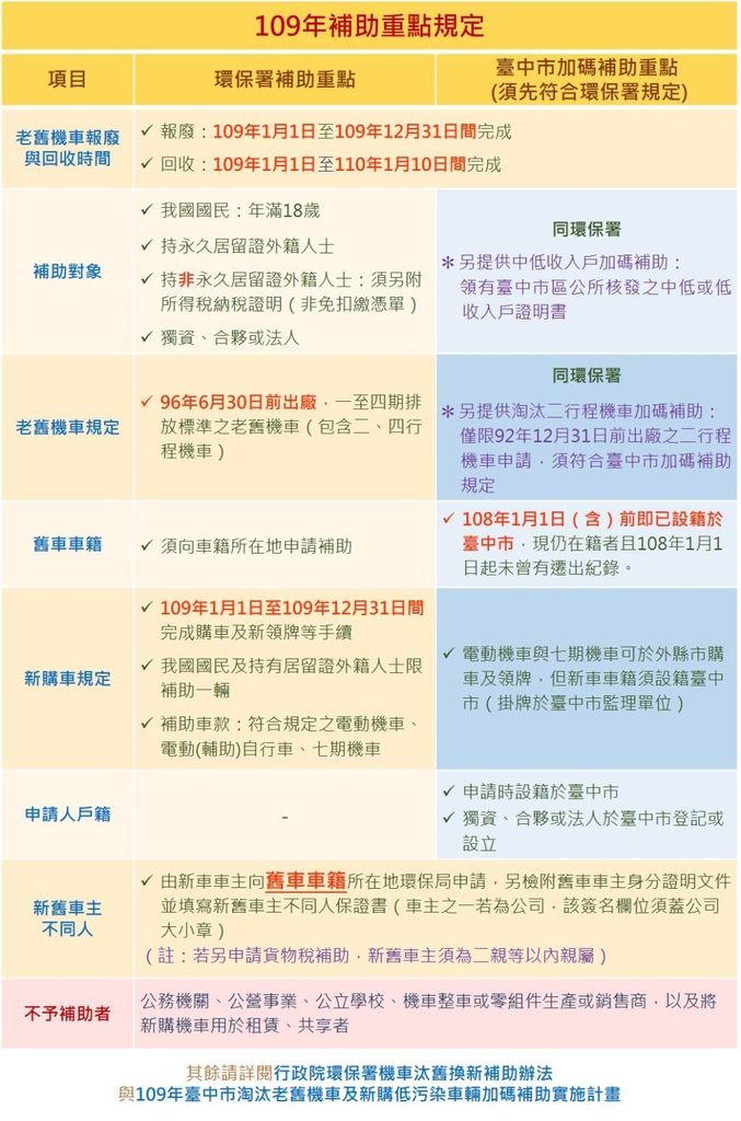 109年度補助規定說明中央環保署方面,針對汰舊換新加以補助,你只要淘汰的是2007年6月30日以前出廠的燃油機車,並新購電動二輪車或七期燃油車,就可依照車型的不同,獲得3,000元至5,000元不等的補助,而從整理的表格中可以看到,2020年的補助與2021年的補助有所不同,看來今年比明年的補助還多,補助可是會逐年調降的呦! 除了汰舊換新補助以外,中央環保署也針對老舊機車報廢提供獎勵金,只要你的舊車車齡達7年以上,報廢後都可以獲得300元的補助。 同樣是中央的經濟部工業局方面,也針對汰舊換新加以補助,只要你淘汰2007年6月30日以前出廠的燃油機車,並新購電動機車,就會補助5,100元至7,000元不等,但這裡要注意的是,若你購買的電動機車採用國產電池芯,就會額外多補助3,000元,所以有些媒體報導會直接把這3,000元加上去,但由於目前採用國產電池芯的車款並非高度普及,所以建議還是分開註明較適宜,此外,工業局針對換購七期燃油機車可是不補助的,要注意! 109年度補助規定說明中央環保署方面,針對汰舊換新加以補助,你只要淘汰的是2007年6月30日以前出廠的燃油機車,並新購電動二輪車或七期燃油車,就可依照車型的不同,獲得3,000元至5,000元不等的補助,而從整理的表格中可以看到,2020年的補助與2021年的補助有所不同,看來今年比明年的補助還多,補助可是會逐年調降的呦! 除了汰舊換新補助以外,中央環保署也針對老舊機車報廢提供獎勵金,只要你的舊車車齡達7年以上,報廢後都可以獲得300元的補助。 同樣是中央的經濟部工業局方面,也針對汰舊換新加以補助,只要你淘汰2007年6月30日以前出廠的燃油機車,並新購電動機車,就會補助5,100元至7,000元不等,但這裡要注意的是,若你購買的電動機車採用國產電池芯,就會額外多補助3,000元,所以有些媒體報導會直接把這3,000元加上去,但由於目前採用國產電池芯的車款並非高度普及,所以建議還是分開註明較適宜,此外,工業局針對換購七期燃油機車可是不補助的,要注意!