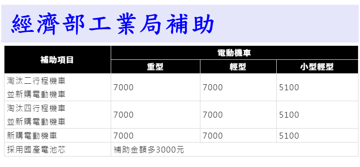 經濟部工業局補助工業局購買電動機車的補助也下滑,從原先的每輛補助1萬元減少至7,000元,也是唯一全國適用的新購電動機車補助。因此2020 年中央政府補助新購電動機車每輛 7,000元,汰舊換新購買重型電動機車每輛共 12,000元,汰舊換新購買輕型電動機車每輛共1萬元。 購買機車補助,區分為中央與地方,中央有環保署、經濟部工業局、國稅局、監理站等不同單位,而地方則有各縣市的環保局加碼補助,但因為各縣市的做法不一,而且現在還非所有縣市都已公佈補助辦法,所以才會造成現在補助方法如此多元, 經濟部工業局補助工業局購買電動機車的補助也下滑,從原先的每輛補助1萬元減少至7,000元,也是唯一全國適用的新購電動機車補助。因此2020 年中央政府補助新購電動機車每輛 7,000元,汰舊換新購買重型電動機車每輛共 12,000元,汰舊換新購買輕型電動機車每輛共1萬元。 購買機車補助,區分為中央與地方,中央有環保署、經濟部工業局、國稅局、監理站等不同單位,而地方則有各縣市的環保局加碼補助,但因為各縣市的做法不一,而且現在還非所有縣市都已公佈補助辦法,所以才會造成現在補助方法如此多元,