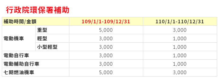 2020 年後環保署政策改變,主力放在淘汰舊型機車減少空氣污染排放,現在只要把老舊機車汰換,換購電動機車或七期燃油機車都有補助,而且補助相當多元。 雖然沒了新購電動機車補助,但汰舊換新的範圍擴大,2007年6月30日前生產的一至四行程老舊燃油機車汰換成電動機車或7期燃油機車都能享有補助,重型機車每輛 5,000 元,輕型機車每輛 3,000 元。 2020 年後環保署政策改變,主力放在淘汰舊型機車減少空氣污染排放,現在只要把老舊機車汰換,換購電動機車或七期燃油機車都有補助,而且補助相當多元。 雖然沒了新購電動機車補助,但汰舊換新的範圍擴大,2007年6月30日前生產的一至四行程老舊燃油機車汰換成電動機車或7期燃油機車都能享有補助,重型機車每輛 5,000 元,輕型機車每輛 3,000 元。
