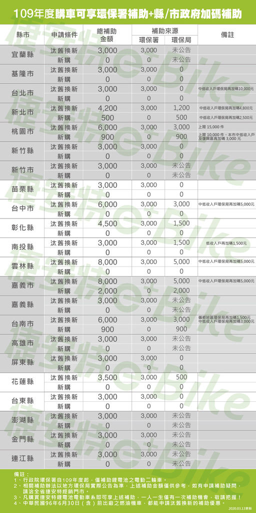 電動車政府補助表_電動車業者強調,在當前已經公布的縣市環保局中,花蓮縣是補助最多的,但其實要以正視聽一下,其實針對汰舊換購電動機車,花蓮縣只補助最多1,000元,是因為還有額外加上所謂的「花東基金」加碼的10,000元基金補助,不過這是有限額的,所以如果你是在花蓮或台東縣要買電動車搶補助,那手腳可要快一點! 電動車政府補助表_電動車業者強調,在當前已經公布的縣市環保局中,花蓮縣是補助最多的,但其實要以正視聽一下,其實針對汰舊換購電動機車,花蓮縣只補助最多1,000元,是因為還有額外加上所謂的「花東基金」加碼的10,000元基金補助,不過這是有限額的,所以如果你是在花蓮或台東縣要買電動車搶補助,那手腳可要快一點!