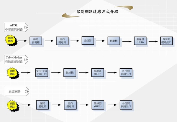 家庭網路-弱電介紹