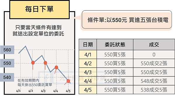 【投資先生】股票停損停利單／長效單使用方式&注意事項 ＠元大