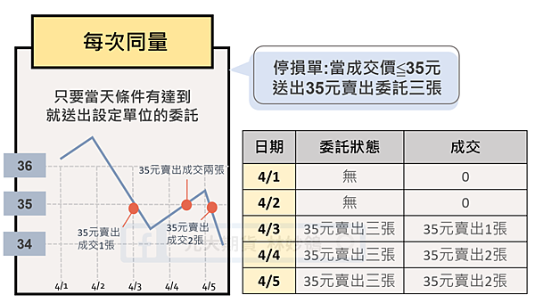 【投資先生】股票停損停利單／長效單使用方式&注意事項 ＠元大