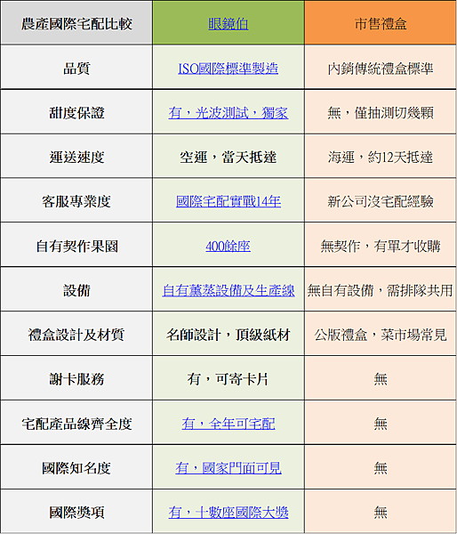 眼鏡伯芒果直送日本品質好嗎？企業送禮到日本為何推薦眼鏡伯？台