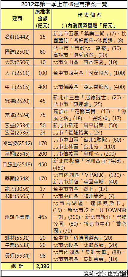 2012第一季推案表