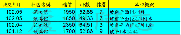 築美館實價登錄