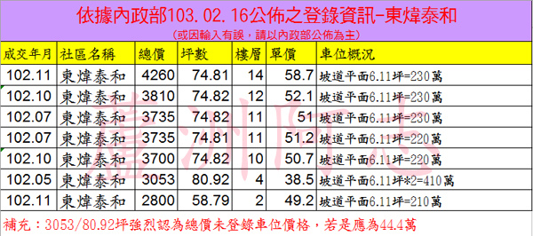 20140216東煒泰和實價登錄