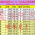 20151216實價登錄