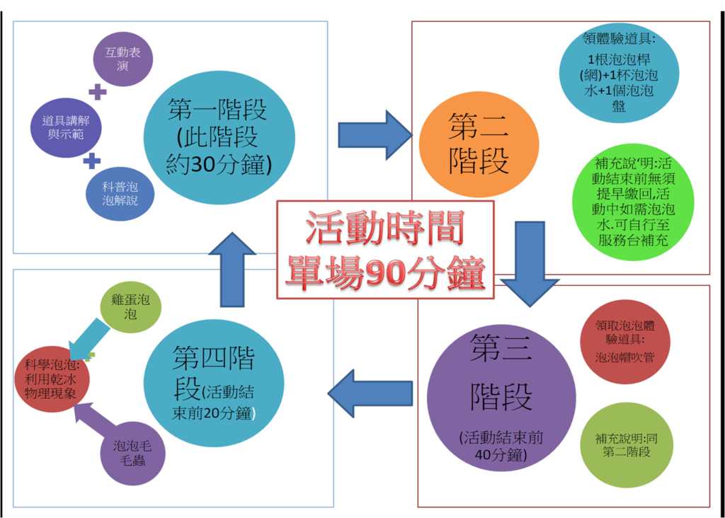 泡泡派對活動說明