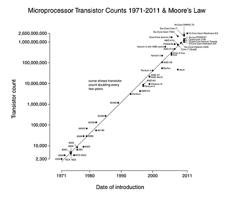 Transistor_Count_and_Moore