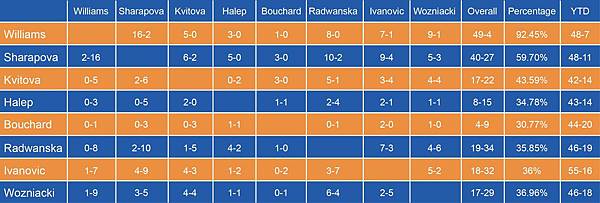 2014_WTA_Final_Head_to_Head.jpg