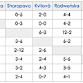 WTA_Finals_Singles_H2H.png