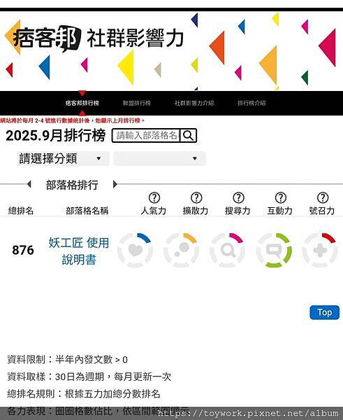 2025/09痞客邦排行榜876名
