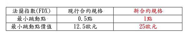 法蘭克福指數期貨合約規格變更通知