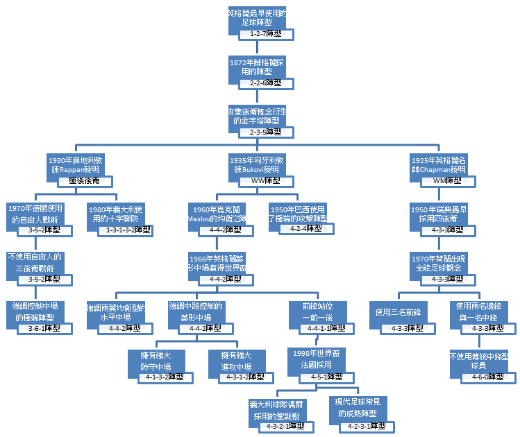 第十六課一張圖看懂足球陣型發展史 足球 運動視界sports Vision