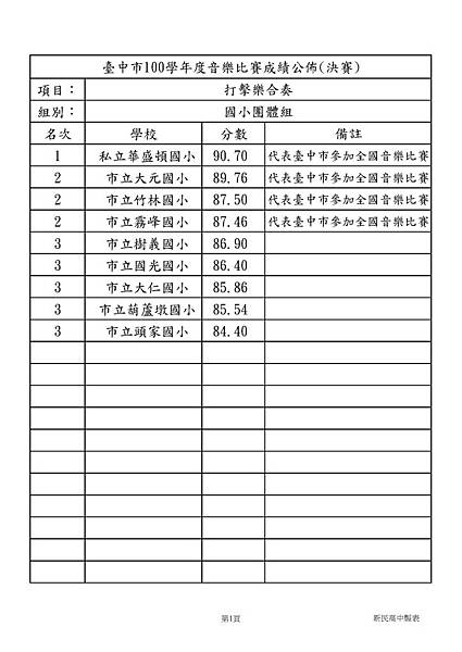 打擊樂合奏國小團體組成績公布.jpg