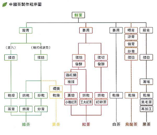 中國茶製作程序