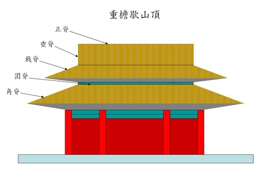 重檐廡殿頂~太和殿1